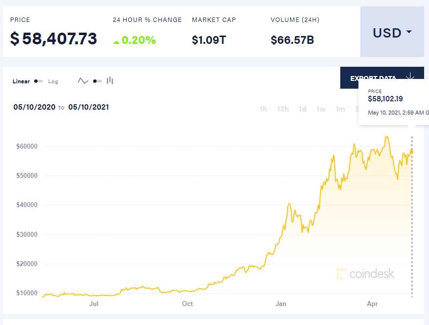 Bitcoin price chart